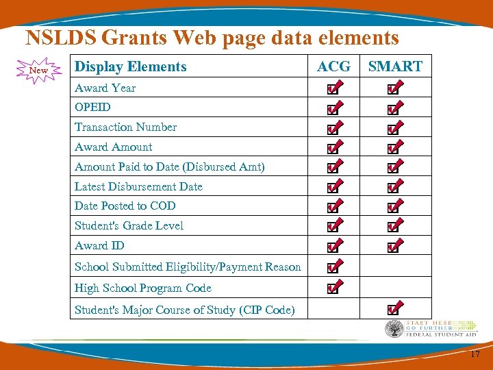 NSLDS Grants Web page data elements New Display Elements ACG SMART Award Year OPEID