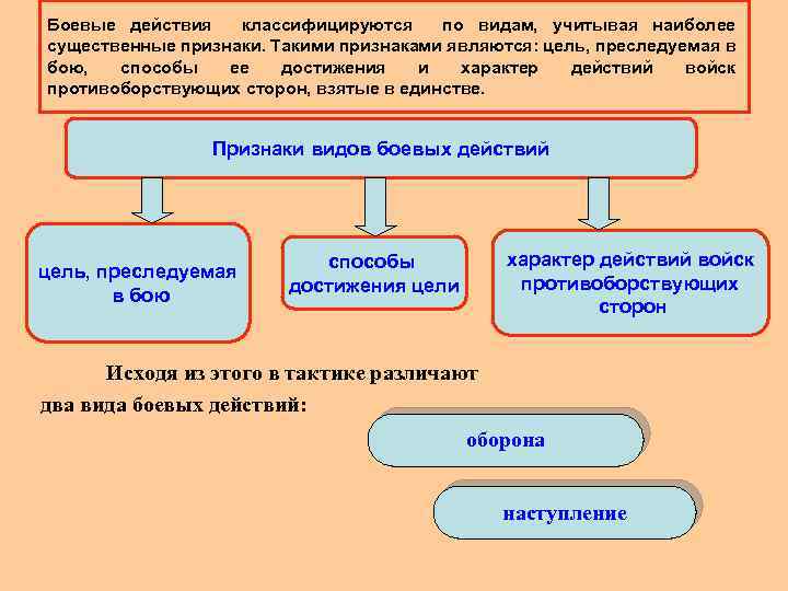 Боевые действия классифицируются по видам, учитывая наиболее существенные признаки. Такими признаками являются: цель, преследуемая