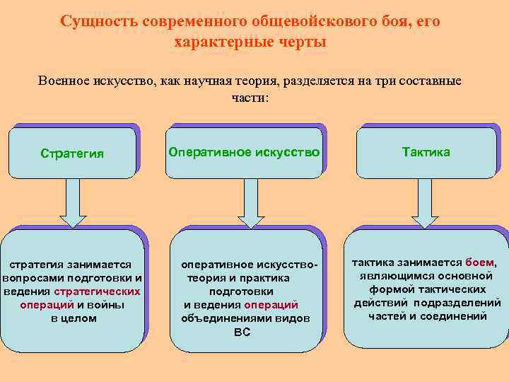 Общевойсковой бой презентация