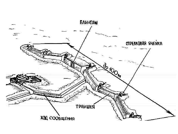 Назовите элементы окопа на отделение используя схему или плакат