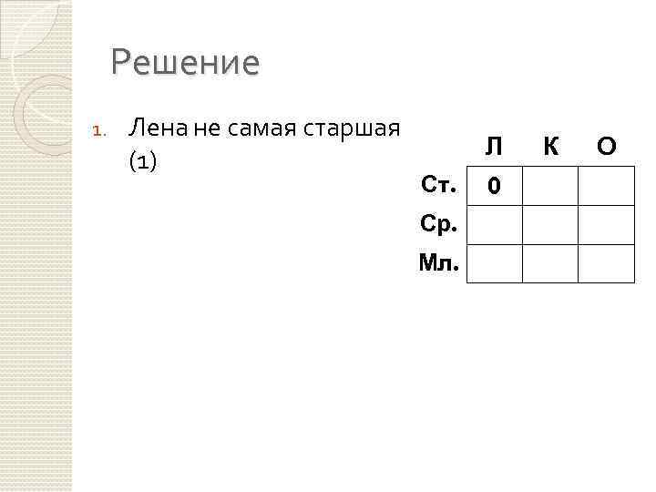 Решение 1. Лена не самая старшая (1) Л Ст. Ср. Мл. 0 К О