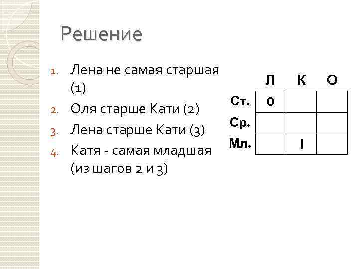 Решение Лена не самая старшая Л (1) Ст. 0 2. Оля старше Кати (2)