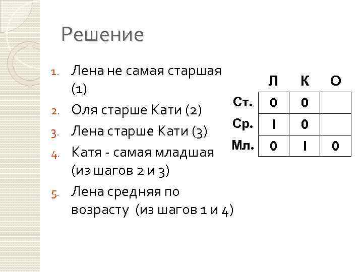 Решение 1. 2. 3. 4. 5. Лена не самая старшая Л (1) Ст. 0
