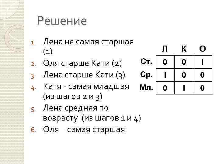 Решение 1. 2. 3. 4. 5. 6. Лена не самая старшая Л (1) Ст.