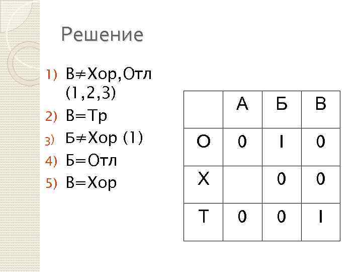 Решение 1) 2) 3) 4) 5) В≠Хор, Отл (1, 2, 3) В=Тр Б≠Хор (1)