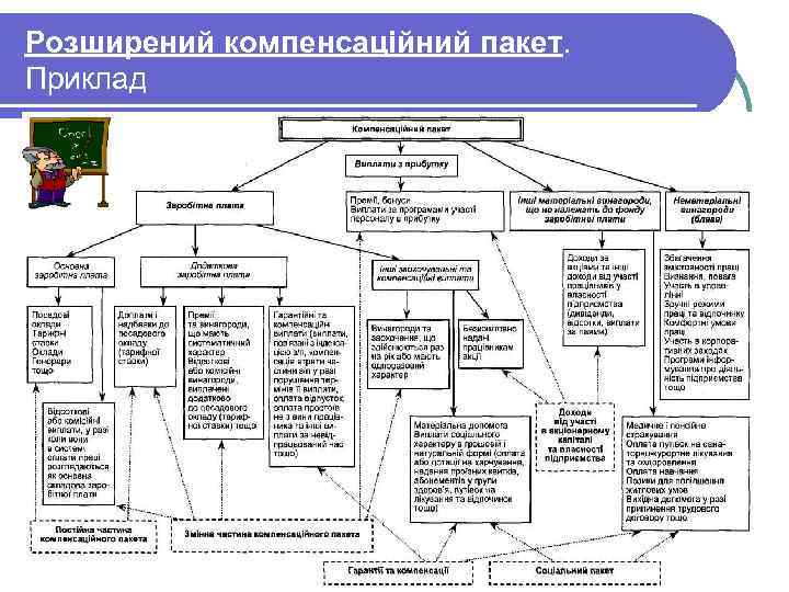 Розширений компенсаційний пакет. Приклад 