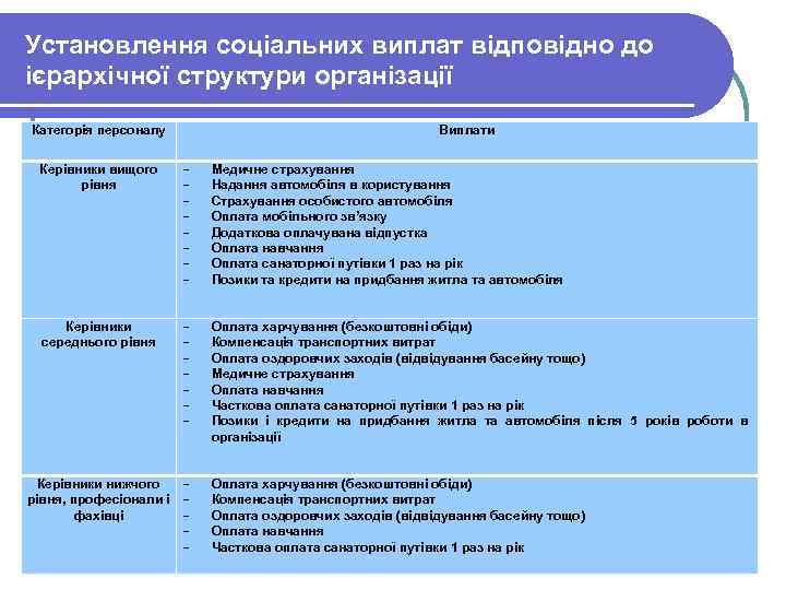 Установлення соціальних виплат відповідно до ієрархічної структури організації Категорія персоналу Виплати Керівники вищого рівня