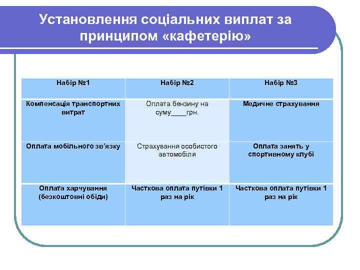 Установлення соціальних виплат за принципом «кафетерію» Набір № 1 Набір № 2 Набір №