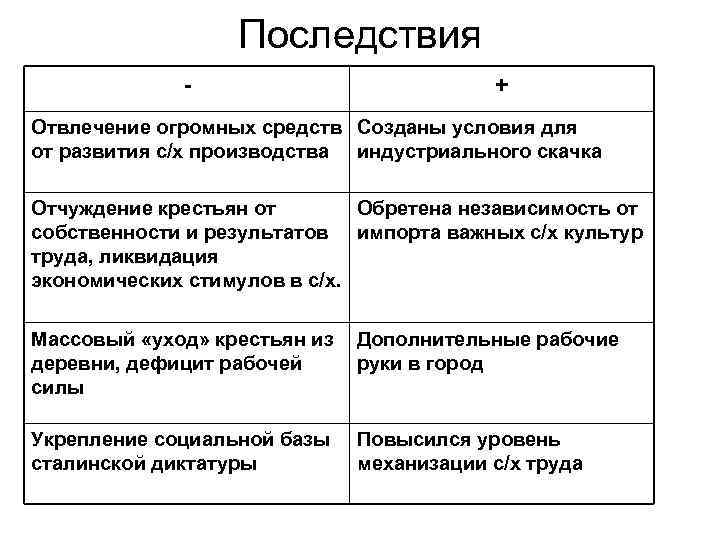 Последствия - + Отвлечение огромных средств Созданы условия для от развития с/х производства индустриального