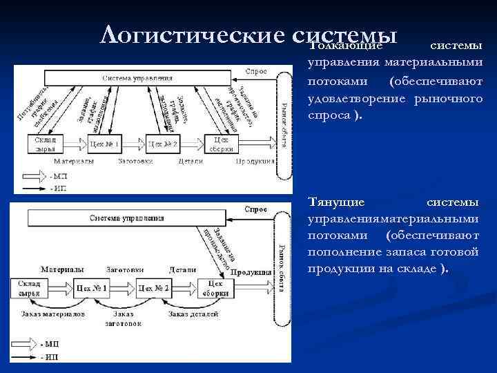 Схема толкающей системы управления материальным потоком