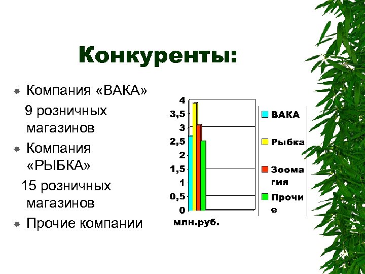 Конкуренты: Компания «ВАКА» 9 розничных магазинов Компания «РЫБКА» 15 розничных магазинов Прочие компании 