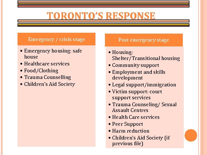 TORONTO’S RESPONSE Emergency / crisis stage • Emergency housing: safe house • Healthcare services