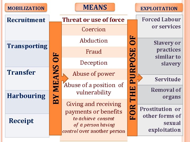 MEANS MOBILIZATION Receipt BY MEANS OF Fraud Deception Abuse of power Abuse of a