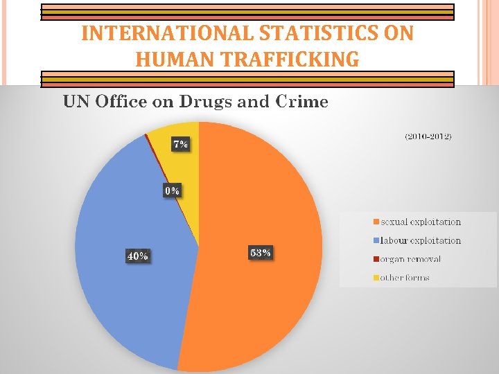 INTERNATIONAL STATISTICS ON HUMAN TRAFFICKING 