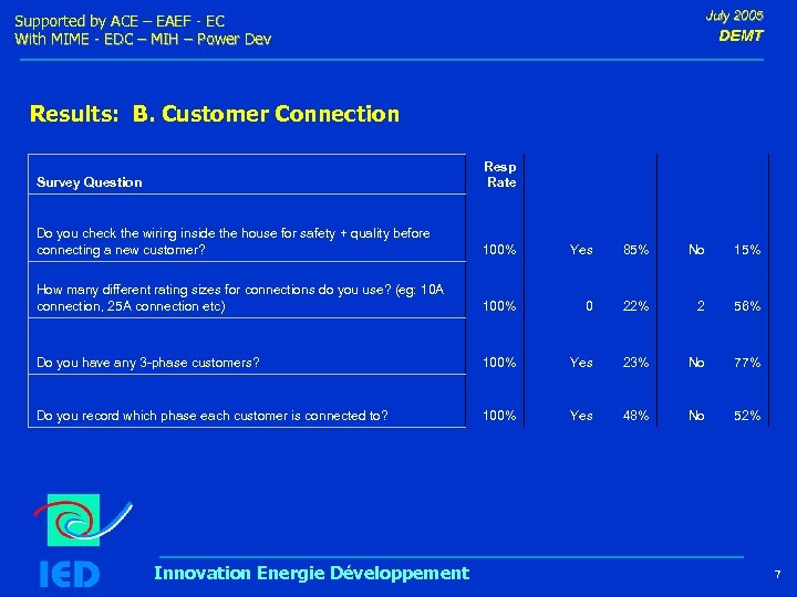 July 2005 Supported by ACE – EAEF - EC With MIME - EDC –