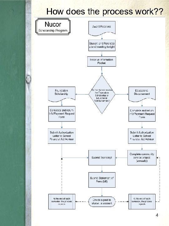 How does the process work? ? 4 