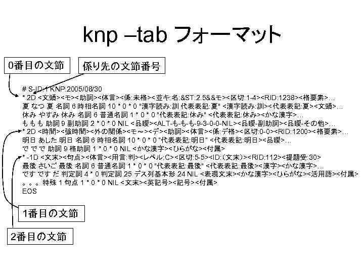 knp –tab フォーマット 0番目の文節 係り先の文節番号 # S-ID: 1 KNP: 2005/08/30 * 2 D <文頭><モ><助詞><体言><係: