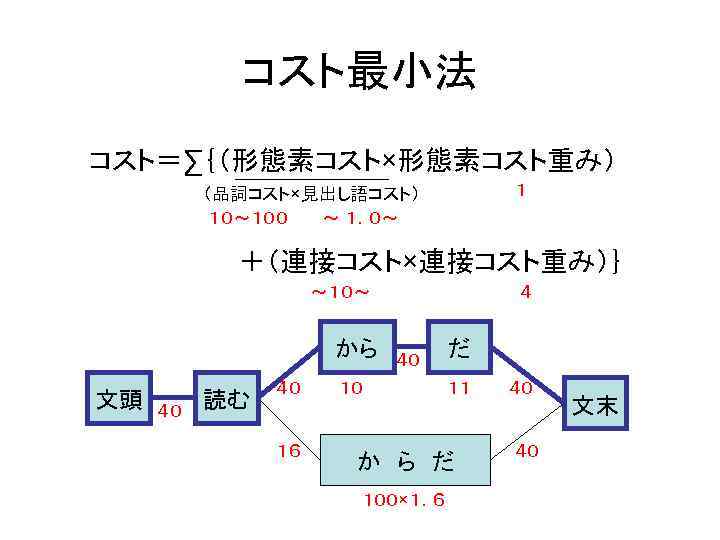 コスト最小法 コスト＝∑｛（形態素コスト×形態素コスト重み） １ （品詞コスト×見出し語コスト） 　　　 １０～１００ ～ １．０～ 　　　　＋（連接コスト×連接コスト重み）｝ ～１０～ から 文頭 ４０ 読む