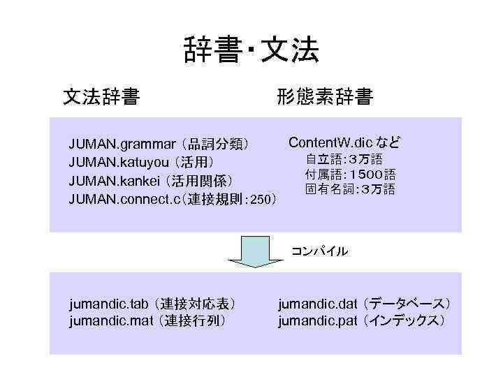 辞書・文法 文法辞書 形態素辞書 JUMAN. grammar （品詞分類） JUMAN. katuyou （活用） JUMAN. kankei （活用関係） JUMAN. connect.