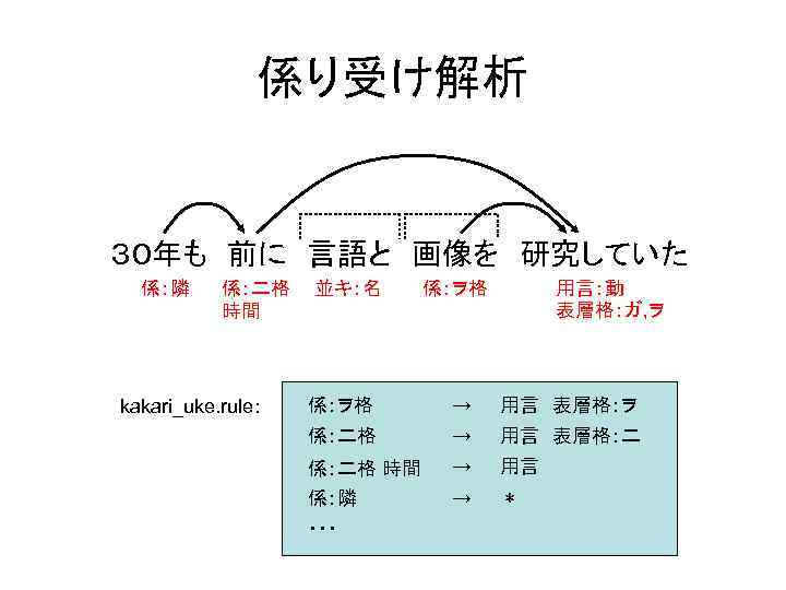 係り受け解析 ３０年も　前に　言語と　画像を　研究していた 係：隣 係：二格 時間 kakari_uke. rule: 並キ：名 係：ヲ格 用言：動 表層格：ガ, ヲ 係：ヲ格 →