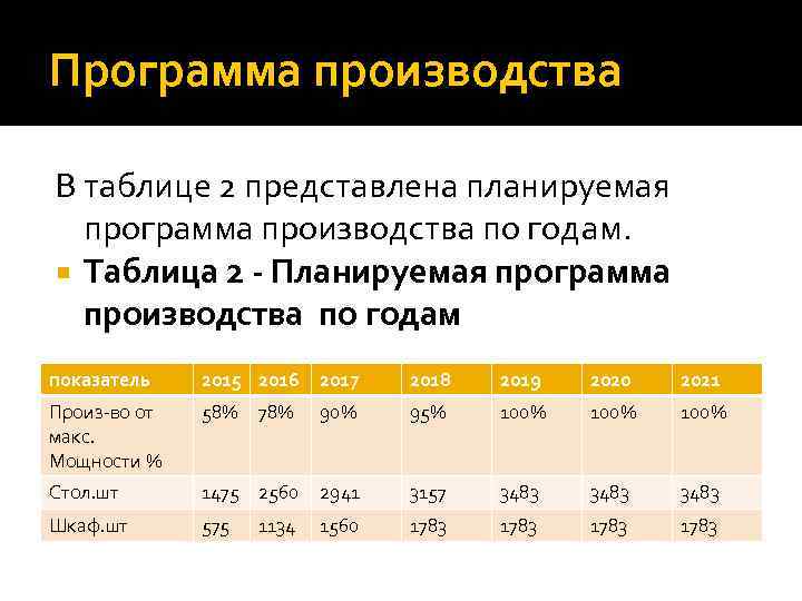 Программа производства В таблице 2 представлена планируемая программа производства по годам. Таблица 2 -