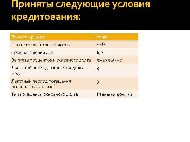 Приняты следующие условия кредитования: Валюта кредита тенге Процентная ставка. годовых 12% Срок погашения. лет