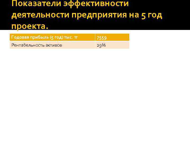 Показатели эффективности деятельности предприятия на 5 год проекта. Годовая прибыль (5 год) тыс. тг