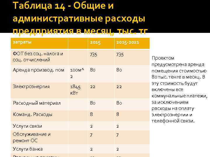 Таблица 14 - Общие и административные расходы предприятия в месяц, тыс. тг затраты 2015