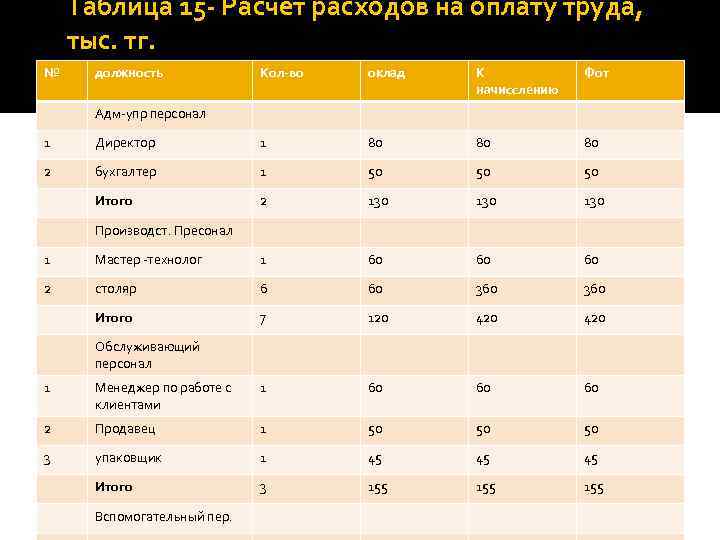 Таблица 15 - Расчет расходов на оплату труда, тыс. тг. № должность Кол-во оклад