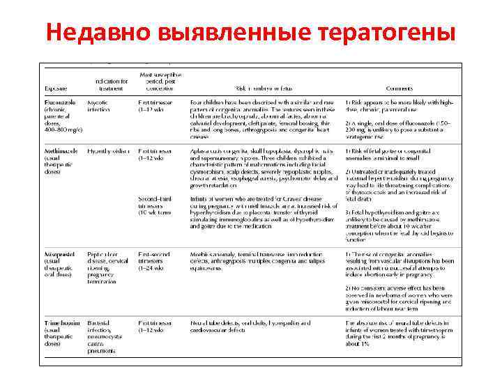 Недавно выявленные тератогены 