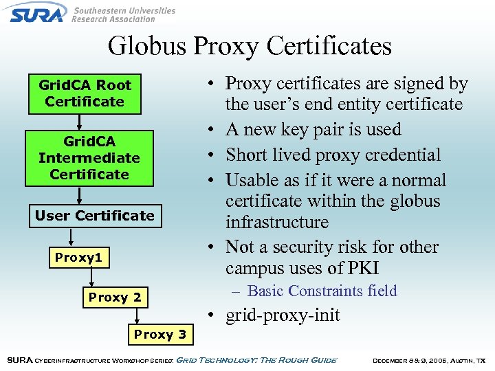 Globus Proxy Certificates Grid. CA Root Certificate Grid. CA Intermediate Certificate User Certificate Proxy