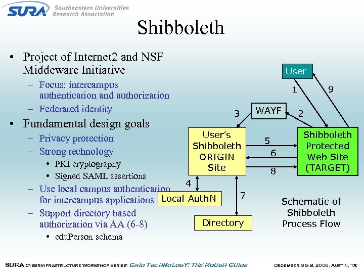 Shibboleth • Project of Internet 2 and NSF Middeware Initiative User – Focus: intercampus