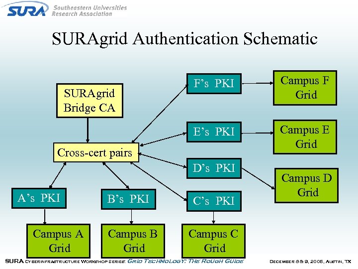 SURAgrid Authentication Schematic Campus F Grid E’s PKI SURAgrid Bridge CA F’s PKI Campus