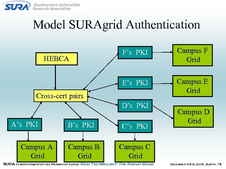 Model SURAgrid Authentication Campus F Grid E’s PKI HEBCA F’s PKI Campus E Grid