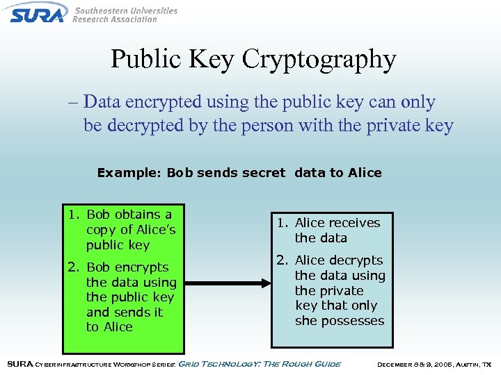 Public Key Cryptography – Data encrypted using the public key can only be decrypted