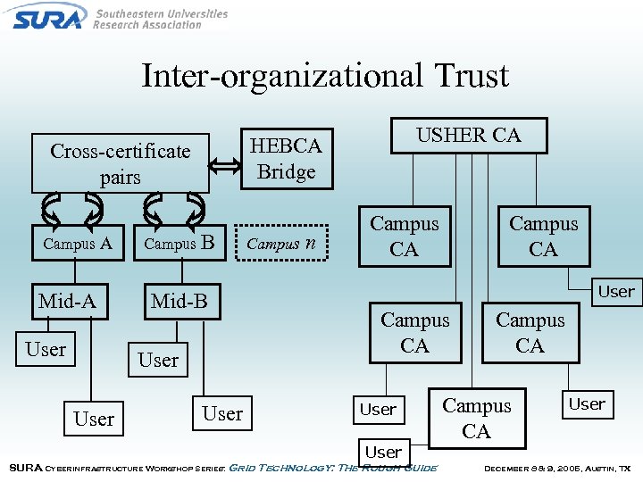 Inter-organizational Trust Cross-certificate pairs Campus A Mid-A User Campus B Mid-B User USHER CA