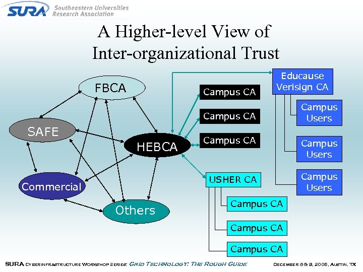 A Higher-level View of Inter-organizational Trust FBCA Campus CA Educause Verisign CA Campus Users