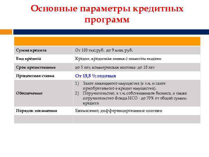 Основные параметры кредитных программ Сумма кредита От 100 тыс. руб. до 9 млн. руб.