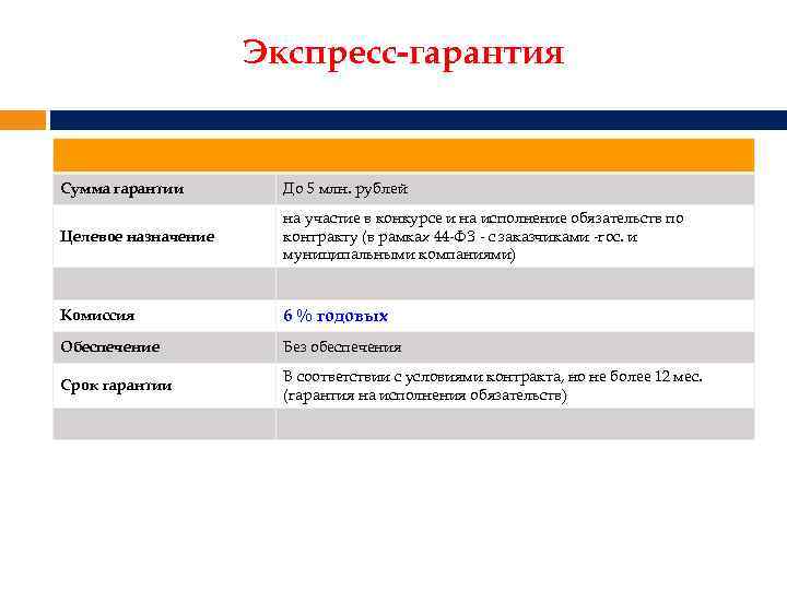 Экспресс-гарантия Сумма гарантии До 5 млн. рублей Целевое назначение на участие в конкурсе и