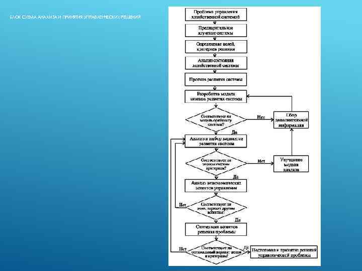 Блок схема принятия управленческих решений