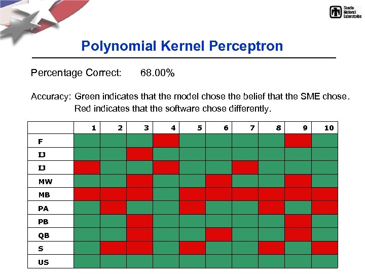 Polynomial Kernel Perceptron Percentage Correct: 68. 00% Accuracy: Green indicates that the model chose
