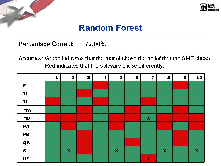 Random Forest Percentage Correct: 72. 00% Accuracy: Green indicates that the model chose the