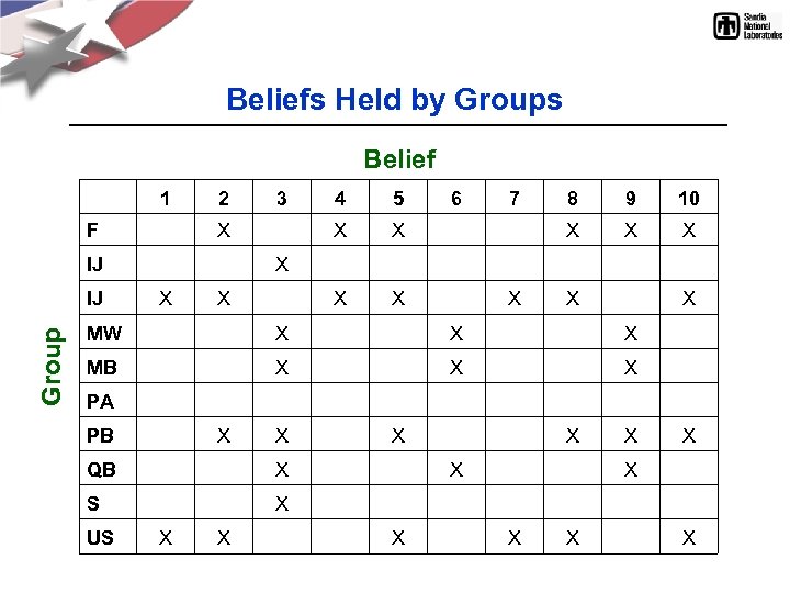Beliefs Held by Groups Belief 1 2 3 4 5 6 7 8 9