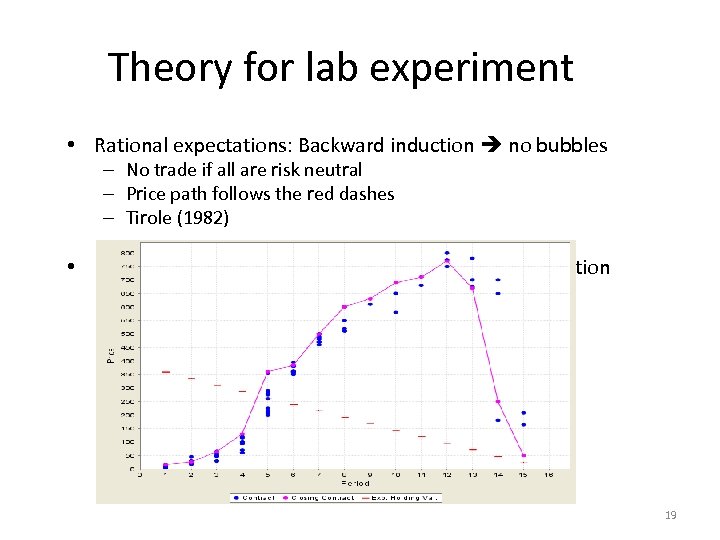 Theory for lab experiment • Rational expectations: Backward induction no bubbles – No trade