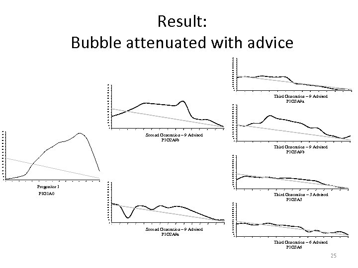 Result: Bubble attenuated with advice 800 750 700 650 600 550 500 450 400