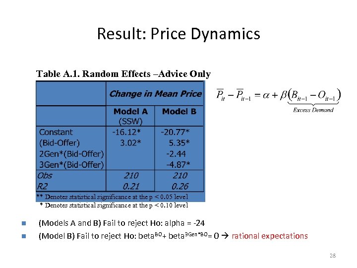 Result: Price Dynamics Table A. 1. Random Effects –Advice Only ** Denotes statistical significance