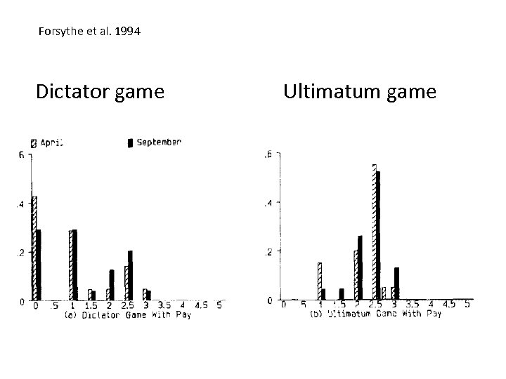 Forsythe et al. 1994 Dictator game Ultimatum game 