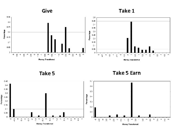 Give Take 1 Take 5 Earn 