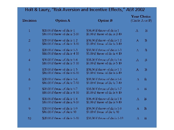 Holt & Laury, “Risk Aversion and Incentive Effects, ” AER 2002 