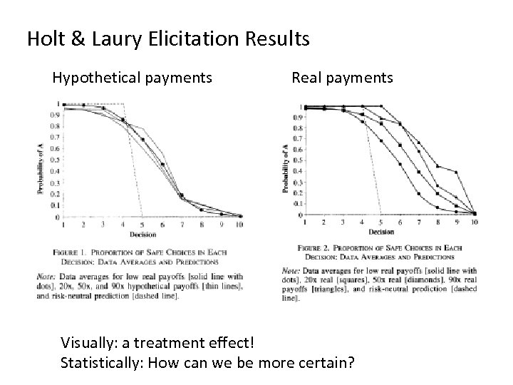 Holt & Laury Elicitation Results Hypothetical payments Real payments Visually: a treatment effect! Statistically: